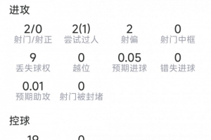 18岁布阿迪本场数据:2射0正,2次抢断,6对抗5成功,评分6.9分