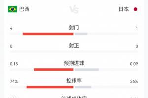 补水啦!巴西vs日本23分钟数据:巴西4射0正控球74%,日本1射0正