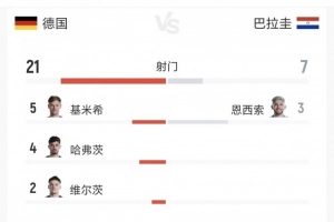 全场数据:德国控球率75%,射门21-7、射正6-3、得分机会2-3